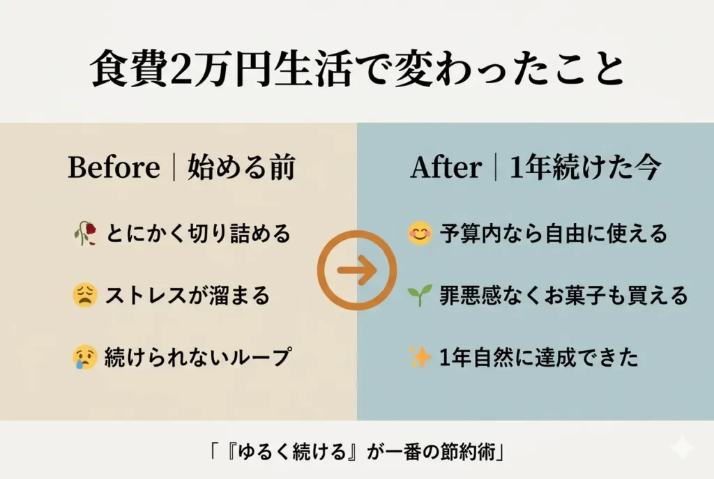食費2万円生活のBefore/After｜ストレスから解放されてゆるく続けられるようになった変化