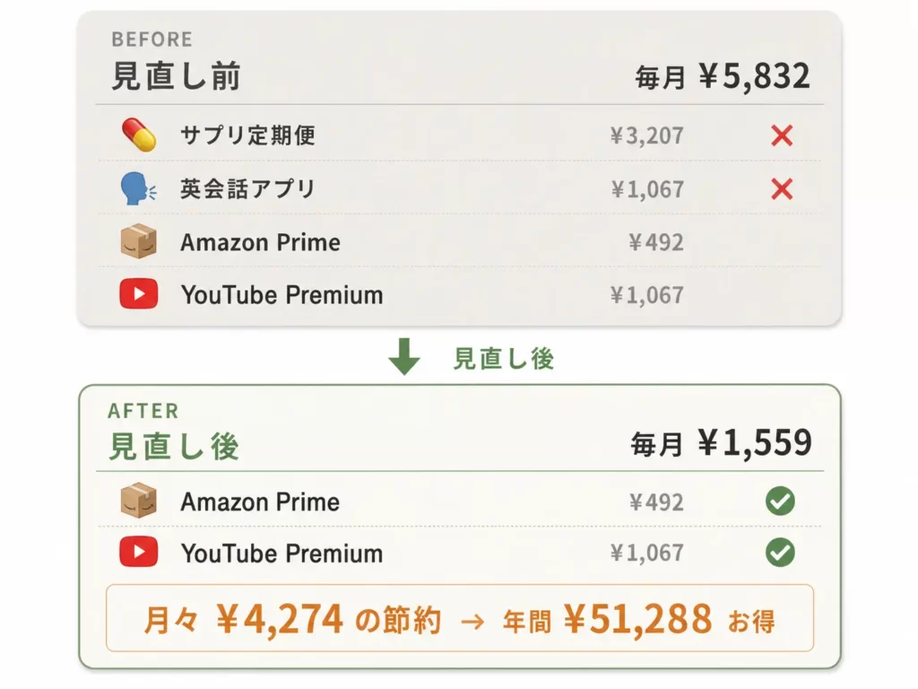 サブスク見直し前後の比較｜月5,832円から1,559円に削減、月4,274円の節約に成功