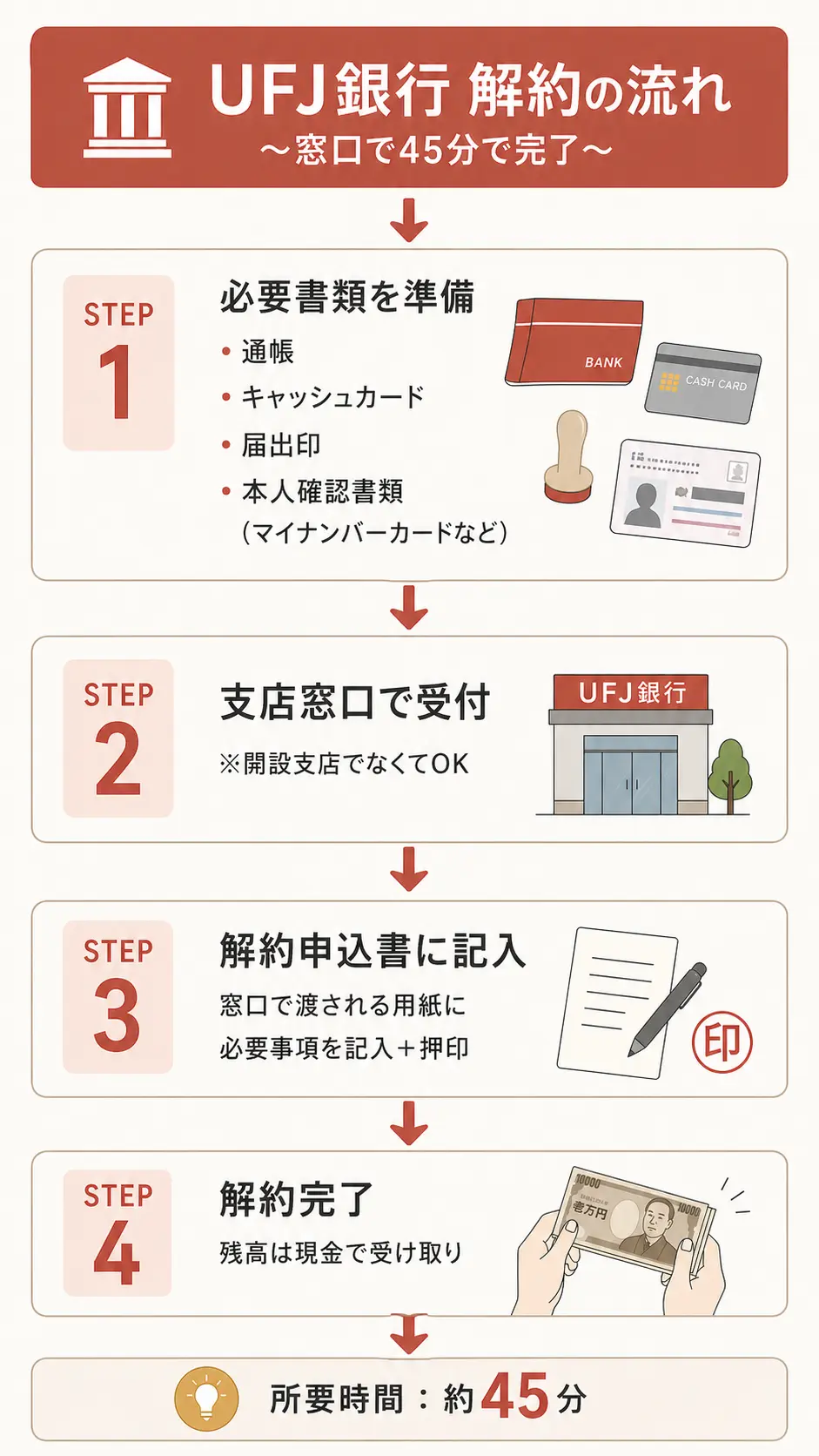 UFJ銀行 解約 流れ｜必要書類・手順を4ステップで解説したフロー図