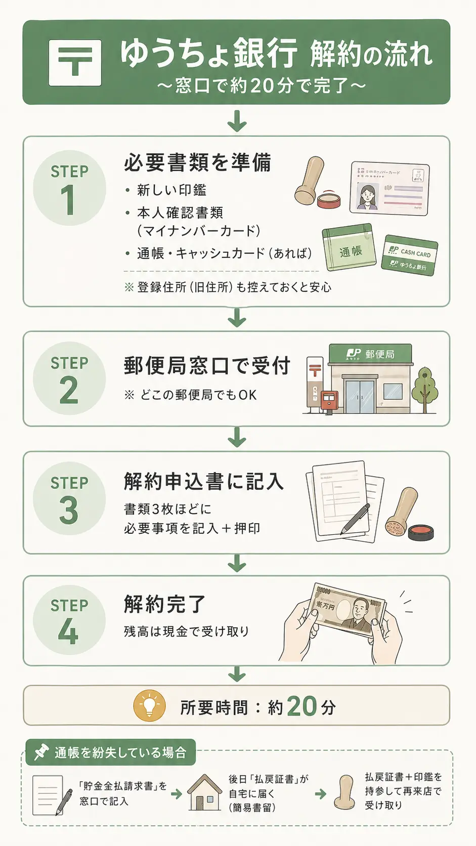 ゆうちょ銀行 解約 流れ|必要書類・手順を4ステップで解説したフロー図